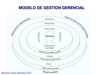 MODELO DE GESTION GERENCIAL
Mintzberg, Henry. Managing. 2010.
 