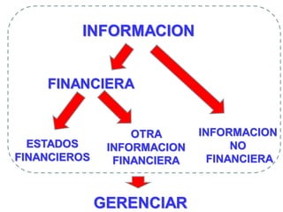 INFORMACION
ESTADOS
FINANCIEROS
OTRA
INFORMACION
FINANCIERA
INFORMACION
NO
FINANCIERA
FINANCIERA
GERENCIAR
 