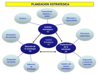 Análisis
estratégico
(1)
Implantación
de la
estrategia
(3)
Elección de
la estrategia
(2)
Control
Estratégico
(4)
Recursos y
Capacidades
Expectativas,
objetivos y
poder
Entorno
Evaluación
de opción
Generación
de opciones
Selección
de
Estrategia
Gestión del
cambio
estratégico
Asignación
y control de
recursos
Estructura
organizativa
PLANEACION ESTRATEGICA
 