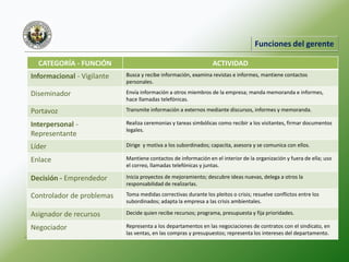 Funciones del gerente
CATEGORÍA - FUNCIÓN ACTIVIDAD
Informacional - Vigilante Busca y recibe información, examina revistas e informes, mantiene contactos
personales.
Diseminador Envía información a otros miembros de la empresa; manda memoranda e informes,
hace llamadas telefónicas.
Portavoz Transmite información a externos mediante discursos, informes y memoranda.
Interpersonal -
Representante
Realiza ceremonias y tareas simbólicas como recibir a los visitantes, firmar documentos
legales.
Líder Dirige y motiva a los subordinados; capacita, asesora y se comunica con ellos.
Enlace Mantiene contactos de información en el interior de la organización y fuera de ella; uso
el correo, llamadas telefónicas y juntas.
Decisión - Emprendedor Inicia proyectos de mejoramiento; descubre ideas nuevas, delega a otros la
responsabilidad de realizarlas.
Controlador de problemas Toma medidas correctivas durante los pleitos o crisis; resuelve conflictos entre los
subordinados; adapta la empresa a las crisis ambientales.
Asignador de recursos Decide quien recibe recursos; programa, presupuesta y fija prioridades.
Negociador Representa a los departamentos en las negociaciones de contratos con el sindicato, en
las ventas, en las compras y presupuestos; representa los intereses del departamento.
 