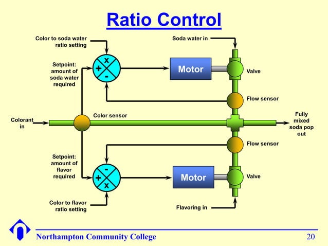 Control Systems Basics