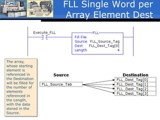 FLL Single Word per
Array Element Dest
The array,
whose starting
element is
referenced in
the Destination
will be filled for
the number of
elements
referenced in
the Length,
with the data
stored in the
Source.
 