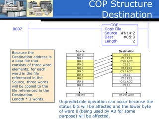COP Single Word
Destination
Because the
Destination address
is a data file that
consists of one
word elements, for
each word in the file
referenced in the
Source, one word
will be copied to the
file referenced in
the Destination.
 