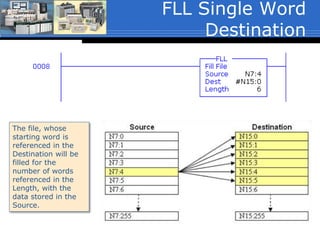 36
 This instruction will not fill across file
boundaries. The value referenced in the
Length parameter determines the number
of words to be filled. Insure that the value
referenced in the Length parameter will
not make the filled data exceed the file
boundary.
 If an attempt is made to cross file
boundaries is made, and error will occur
and the processor will fault.
FLL Crossing File
Boundaries
 