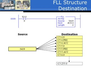 38
 Filling a file whose destination address is a 3-word
structure such as timers and counters should be
done with extreme care. Unpredictable operation
can occur because the status bits will be affected
and the lower byte of word 0 (being used by AB
for some purpose) will be affected.
 The example shown on the next slide is being used
as an FYI only to show functionality of the FLL
instruction. It will fill six counter words starting at
C5:4 with the constant 5319 as follows:
 C5:4.0 (the status bit word) = 5319
 C5:4.PRE = 5319
 C5:4.ACC = 5319
FLL Structure
Destination
 