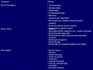 •  Dor de cabeça  • Tontura  • Visão embaçada  • Tinido no ouvido  • Tremores  • Atenção diminuída  • Falta de concentração  • Convulsão  • Derrame cerebral  Neurológico •  Insônia  • Infecções (AIDS, hepatite, etc.; cocaína injetada)  • Coriza (cocaína aspirada)  • Perfuração do septo nasal (cocaína aspirada)  • Sinusite  • Diminuição do apetite  • Perda de peso  • Diminuição da irrigação sangüínea nos órgãos  Geral: Físico Irritabilidade  • Agressividade  • Inquietação  • Irresponsabilidade  • Mentiras  • Aumento dos “segredos”  • Diminuição dos cuidados consigo (higiene  pessoal)  • Perda de valores morais e sociais  • Diminuição do apetite sexual  Geral: Psicológico Efeitos Sistemas 
