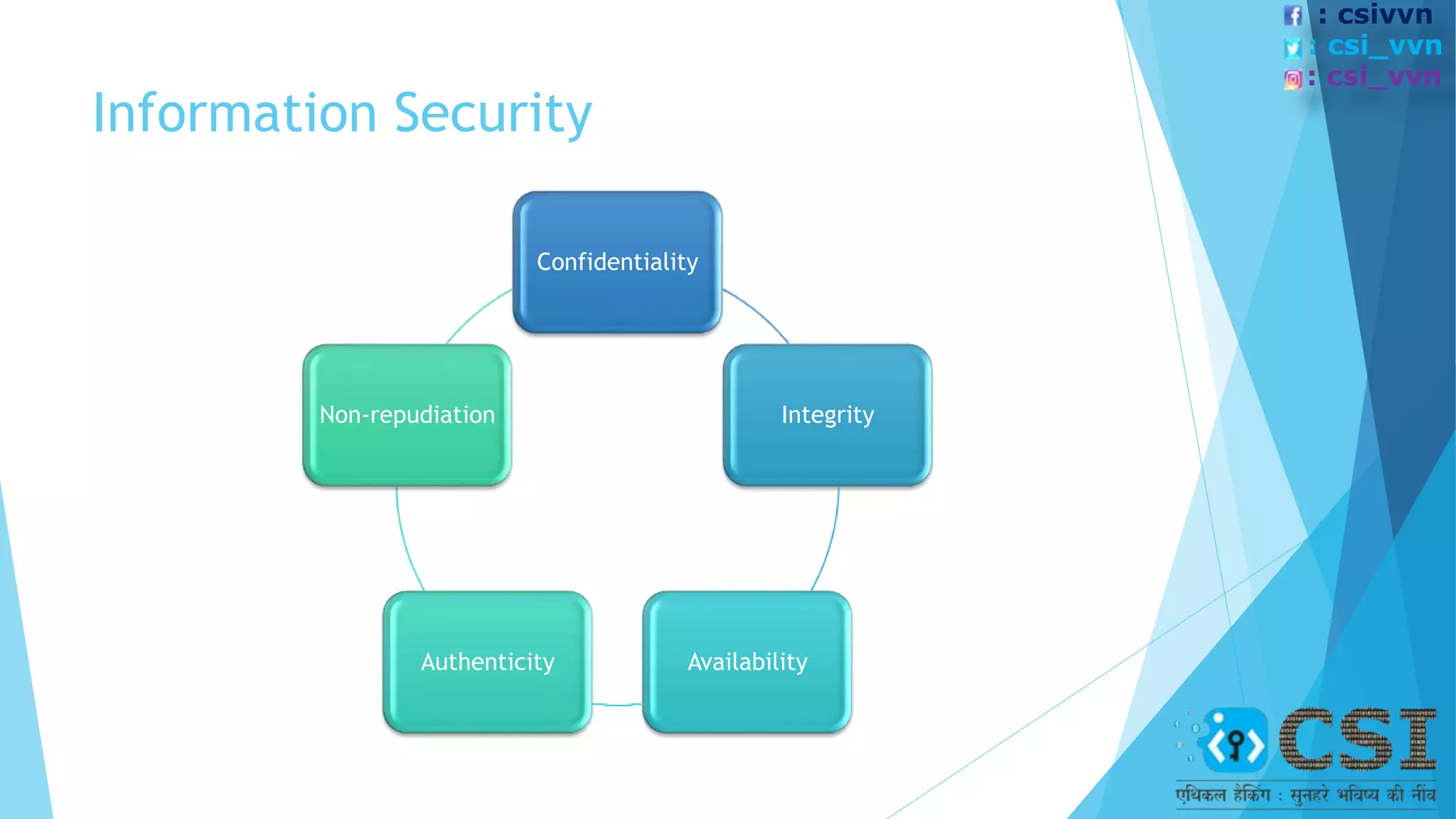 Information Security
Confidentiality
Integrity
Availability
Authenticity
Non-repudiation
: csivvn
: csi_vvn
: csi_vvn
 