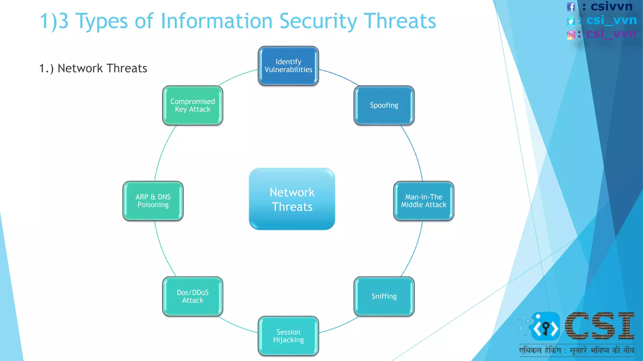 1)3 Types of Information Security Threats
1.) Network Threats
Identify
Vulnerabilities
Spoofing
Man-in-The
Middle Attack
Sniffing
Session
Hijacking
Dos/DDoS
Attack
ARP & DNS
Poisoning
Compromised
Key Attack
Network
Threats
: csivvn
: csi_vvn
: csi_vvn
 