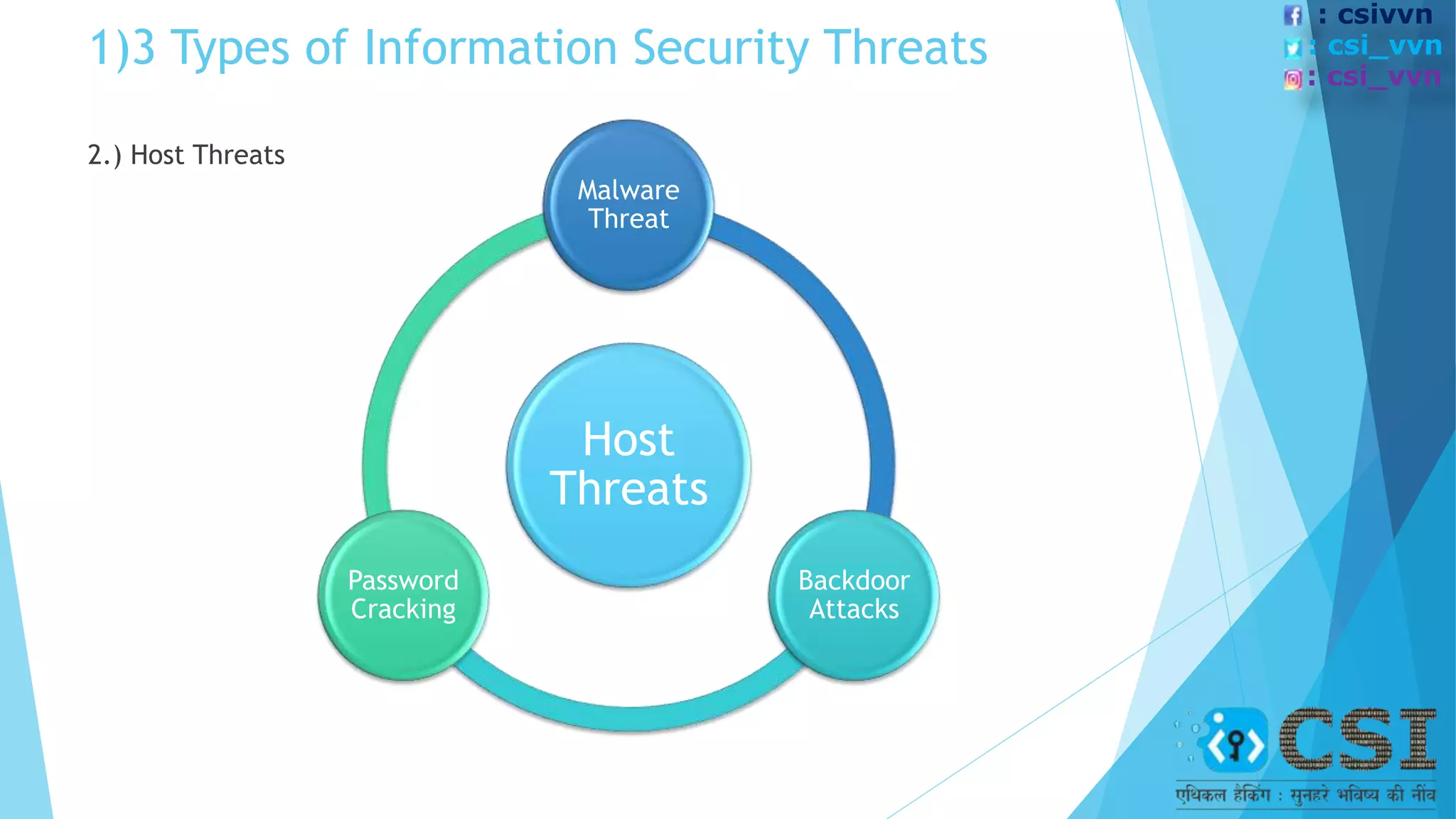 1)3 Types of Information Security Threats
2.) Host Threats
Host
Threats
Malware
Threat
Backdoor
Attacks
Password
Cracking
: csivvn
: csi_vvn
: csi_vvn
 