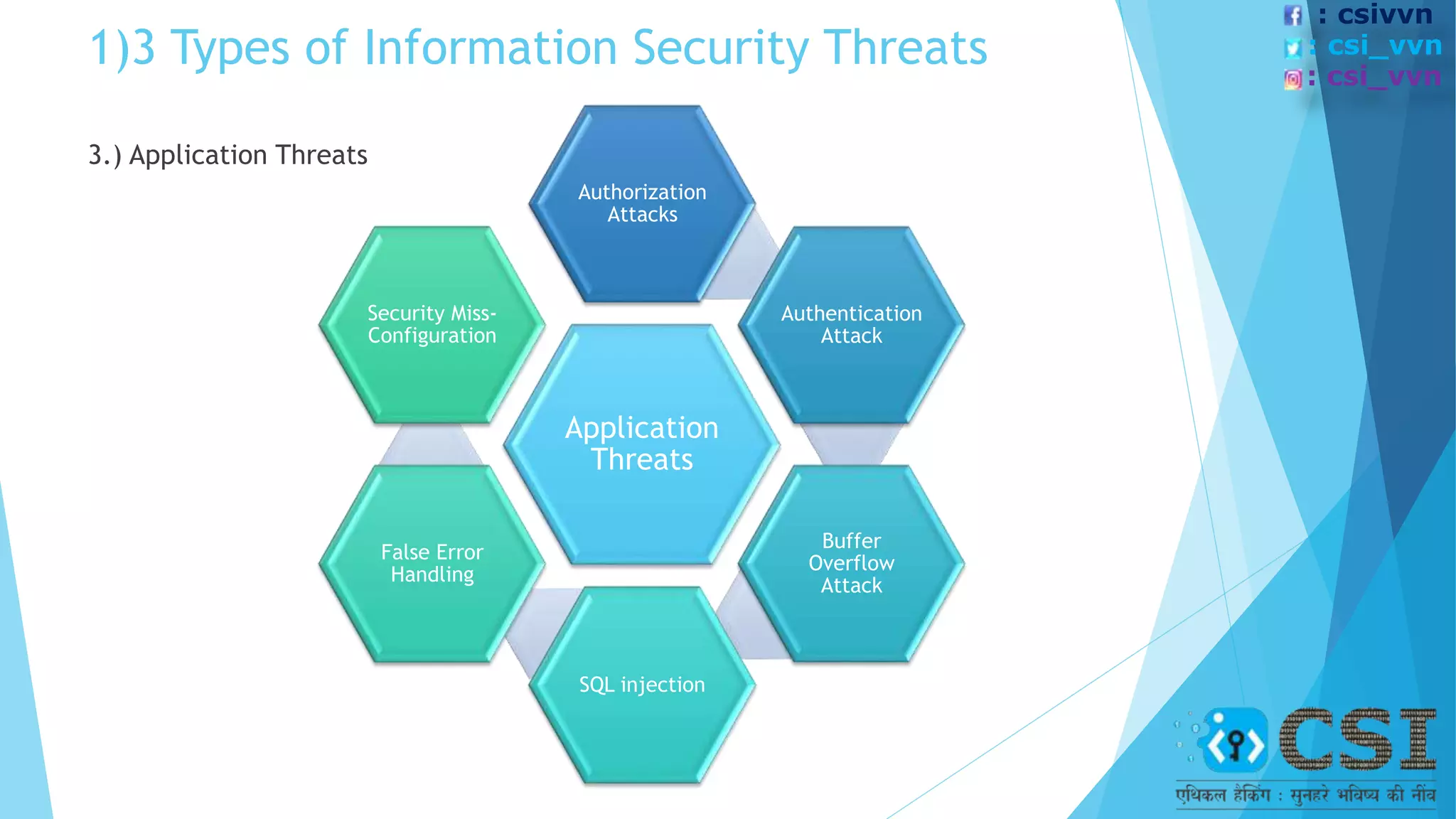 1)3 Types of Information Security Threats
3.) Application Threats
Application
Threats
Authorization
Attacks
Authentication
Attack
Buffer
Overflow
Attack
SQL injection
False Error
Handling
Security Miss-
Configuration
: csivvn
: csi_vvn
: csi_vvn
 