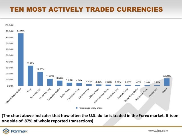 Most liquid forex pairs