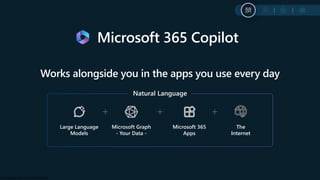 Classified as Microsoft Confidential
Works alongside you in the apps you use every day
Microsoft 365 Copilot
Microsoft Graph
- Your Data -
Large Language
Models
Microsoft 365
Apps
Natural Language
The
Internet
 