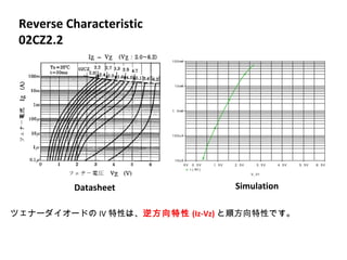 V_ V1
0V 0. 5V 1. 5V 2. 5V 3. 5V 4. 5V 5. 5V 6. 5V
I ( R1)
10uA
100uA
1. 0mA
10mA
100mA
Reverse Characteristic
02CZ2.2
ツェナーダイオードの IV 特性は、逆方向特性 (Iz-Vz) と順方向特性です。
Datasheet Simulation
 