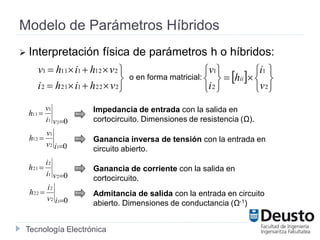 Tecnología Electrónica
Modelo de Parámetros Híbridos
 Interpretación física de parámetros h o híbridos:





2221212
2121111
vhihi
vhihv
 













2
1
2
1
v
i
h
i
v
iio en forma matricial:
021
1
11


vi
v
h Impedancia de entrada con la salida en
cortocircuito. Dimensiones de resistencia (Ω).
012
1
12


iv
v
h Ganancia inversa de tensión con la entrada en
circuito abierto.
021
2
21


vi
i
h Ganancia de corriente con la salida en
cortocircuito.
012
2
22


iv
i
h Admitancia de salida con la entrada en circuito
abierto. Dimensiones de conductancia (Ω-1)
 