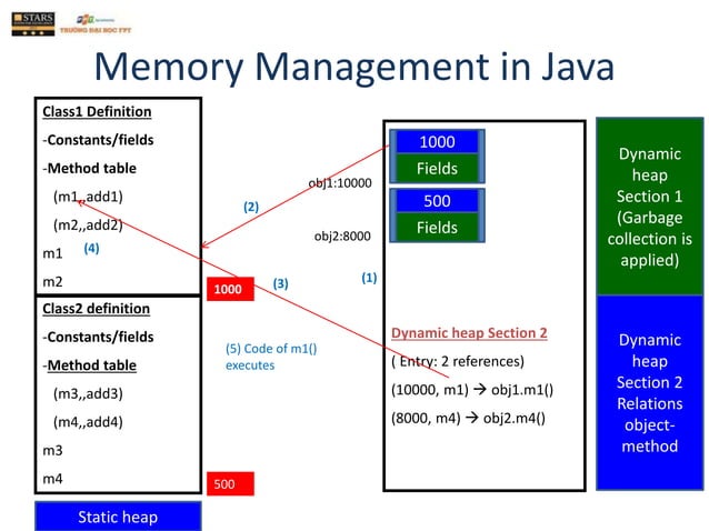 02D-Memory Management in Java.pptx | Programming Languages | Computing