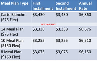 Meal Plan Type First
Installment
Second
Installment
Annual
Rate
Carte Blanche
($75 Flex)
$3,430 $3,430 $6,860
*BEST VALUE PRICE*
14 Meal Plan
($75 Flex)
$3,338 $3,338 $6,676
10 Meal Plan
($150 Flex)
$3,255 $3,255 $6,510
8 Meal Plan
($150 Flex)
$3,075 $3,075 $6,150
 