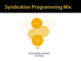 TELEVISION or RADIO
STATION
Syndicator
Producer/
Production
Company
National
Advertising
Rep
Program
 