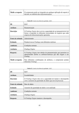 Outliers detection engine
45
Medir a resposta O componente pode ser integrado em qualquer aplicação de suporte à
decisão, na indústria das telecomunicações.
Tabela 20. Cenário do atributo de qualidade - QA2.
ID QA2
Atributo Parametrização
Descrição O Findings Engine deve ser ter a capacidade de ser parametrizável, de
forma a responder às diferentes necessidades de negócio que cada
empresa de telecomunicações apresenta
Fonte de estímulo Administrador
Estímulo Produzir novos Findings com diferentes métricas
Ambiente Condições normais
Artefacto Findings Engine
Resposta O Findings Engine tem tabelas de parametrização que permitem ao
administrador definir os atributos/métricas que dão origem a um
Finding
Medir a resposta Para diferentes combinações de atributos, o componente produz
diferentes Findings.
Tabela 21. Cenário do atributo de qualidade - QA3.
ID QA3
Atributo Escalabilidade
Descrição O Findings Engine deve ter a capacidade de manter o desempenho
com o aumento da quantidade de dados que tem de processar
Fonte de estímulo Base de dados
Estímulo Aumento da quantidade de dados a ser analisada
Ambiente Condições normais
Artefacto Findings Engine
Resposta O Findings Engine mantem o desempenho
 