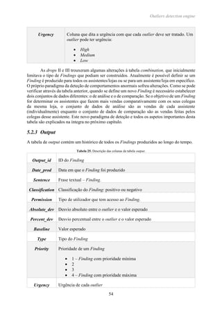 Outliers detection engine
54
Urgency Coluna que dita a urgência com que cada outlier deve ser tratado. Um
outlier pode ter urgência:
 High
 Medium
 Low
As drops II e III trouxeram algumas alterações à tabela combination, que inicialmente
limitava o tipo de Findings que podiam ser construídos. Atualmente é possível definir se um
Finding é produzido para todos os assistentes/lojas ou se para um assistente/loja em específico.
O próprio paradigma da deteção de comportamentos anormais sofreu alterações. Como se pode
verificar através da tabela anterior, quando se define um novo Finding é necessário estabelecer
dois conjuntos de dados diferentes: o de análise e o de comparação. Se o objetivo de um Finding
for determinar os assistentes que fazem mais vendas comparativamente com os seus colegas
da mesma loja, o conjunto de dados de análise são as vendas de cada assistente
(individualmente) enquanto o conjunto de dados de comparação são as vendas feitas pelos
colegas desse assistente. Este novo paradigma de deteção e todos os aspetos importantes desta
tabela são explicados na íntegra no próximo capítulo.
5.2.3 Output
A tabela de output contém um histórico de todos os Findings produzidos ao longo do tempo.
Tabela 25. Descrição das colunas da tabela output.
Output_id ID do Finding
Date_prod Data em que o Finding foi produzido
Sentence Frase textual – Finding.
Classification Classificação do Finding: positivo ou negativo
Permission Tipo de utilizador que tem acesso ao Finding.
Absolute_dev Desvio absoluto entre o outlier e o valor esperado
Percent_dev Desvio percentual entre o outlier e o valor esperado
Baseline Valor esperado
Type Tipo do Finding
Priority Prioridade de um Finding
 1 – Finding com prioridade mínima
 2
 3
 4 – Finding com prioridade máxima
Urgency Urgência de cada outlier
 