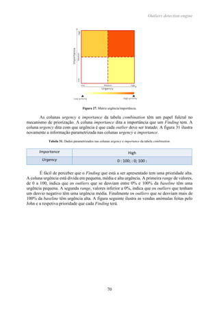 Outliers detection engine
70
Figura 27. Matriz urgência/importância.
As colunas urgency e importance da tabela combination têm um papel fulcral no
mecanismo de priorização. A coluna importance dita a importância que um Finding tem. A
coluna urgency dita com que urgência é que cada outlier deve ser tratado. A figura 31 ilustra
novamente a informação parametrizada nas colunas urgency e importance.
Tabela 31. Dados parametrizados nas colunas urgency e importance da tabela combination.
É fácil de perceber que o Finding que está a ser apresentado tem uma prioridade alta.
A coluna urgência está divida em pequena, média e alta urgência. A primeira range de valores,
de 0 a 100, indica que os outliers que se desviam entre 0% e 100% da baseline têm uma
urgência pequena. A segunda range, valores inferior a 0%, indica que os outliers que tenham
um desvio negativo têm uma urgência média. Finalmente os outliers que se desviam mais de
100% da baseline têm urgência alta. A figura seguinte ilustra as vendas anómalas feitas pelo
John e a respetiva prioridade que cada Finding terá.
 
