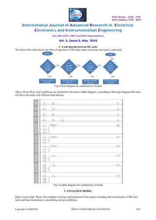 ISSN (Print) : 2320 – 3765
ISSN (Online): 2278 – 8875
International Journal of Advanced Research in Electrical,
Electronics and Instrumentation Engineering
(An ISO 3297: 2007 Certified Organization)
Vol. 5, Issue 5, May 2016
Copyright to IJAREEIE DOI:10.15662/IJAREEIE.2016.0505102 4321
C. Load sharing between DG units
The below flow chart shows the flow of operation of DG units when more than one load is connected.
Fig.6 Flow diagram for combination of loads
Above shown flow chart conditions are satisfied by the below ladder diagram, according to that logic diagram DG units
will drive the loads with efficient load sharing.
Fig.7 Ladder diagram for combination of loads
V. FINALISED MODEL
Below shown fig8. Shows the complete working representation of the project including fuel maintenance of DG fuel
tanks and load maintenance considering various conditions.
 