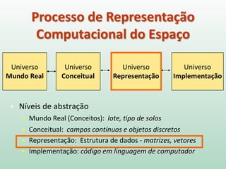  Níveis de abstração
 Mundo Real (Conceitos): lote, tipo de solos
 Conceitual: campos contínuos e objetos discretos
 Representação: Estrutura de dados - matrizes, vetores
 Implementação: código em linguagem de computador
Universo
Mundo Real
Universo
Conceitual
Universo
Representação
Universo
Implementação
Processo de Representação
Computacional do Espaço
 