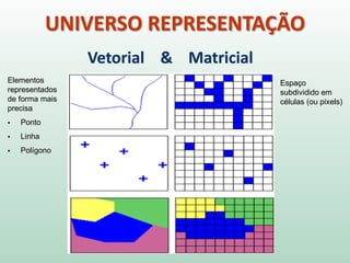 Vetorial & Matricial
Elementos
representados
de forma mais
precisa
 Ponto
 Linha
 Polígono
Espaço
subdividido em
células (ou pixels)
UNIVERSO REPRESENTAÇÃO
 