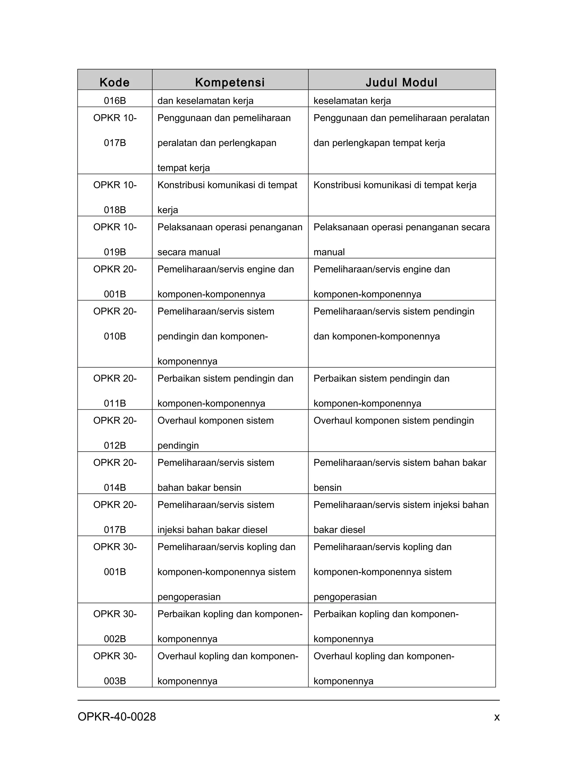 Kode                Kompetensi                                Judul Modul
    016B       dan keselamatan kerja              keselamatan kerja
  OPKR 10-     Penggunaan dan pemeliharaan        Penggunaan dan pemeliharaan peralatan

    017B       peralatan dan perlengkapan         dan perlengkapan tempat kerja

               tempat kerja
  OPKR 10-     Konstribusi komunikasi di tempat   Konstribusi komunikasi di tempat kerja

    018B       kerja
  OPKR 10-     Pelaksanaan operasi penanganan     Pelaksanaan operasi penanganan secara

    019B       secara manual                      manual
  OPKR 20-     Pemeliharaan/servis engine dan     Pemeliharaan/servis engine dan

    001B       komponen-komponennya               komponen-komponennya
  OPKR 20-     Pemeliharaan/servis sistem         Pemeliharaan/servis sistem pendingin

    010B       pendingin dan komponen-            dan komponen-komponennya

               komponennya
  OPKR 20-     Perbaikan sistem pendingin dan     Perbaikan sistem pendingin dan

    011B       komponen-komponennya               komponen-komponennya
  OPKR 20-     Overhaul komponen sistem           Overhaul komponen sistem pendingin

    012B       pendingin
  OPKR 20-     Pemeliharaan/servis sistem         Pemeliharaan/servis sistem bahan bakar

    014B       bahan bakar bensin                 bensin
  OPKR 20-     Pemeliharaan/servis sistem         Pemeliharaan/servis sistem injeksi bahan

    017B       injeksi bahan bakar diesel         bakar diesel
  OPKR 30-     Pemeliharaan/servis kopling dan    Pemeliharaan/servis kopling dan

    001B       komponen-komponennya sistem        komponen-komponennya sistem

               pengoperasian                      pengoperasian
  OPKR 30-     Perbaikan kopling dan komponen-    Perbaikan kopling dan komponen-

    002B       komponennya                        komponennya
  OPKR 30-     Overhaul kopling dan komponen-     Overhaul kopling dan komponen-

    003B       komponennya                        komponennya


OPKR-40-0028                                                                                 x
 