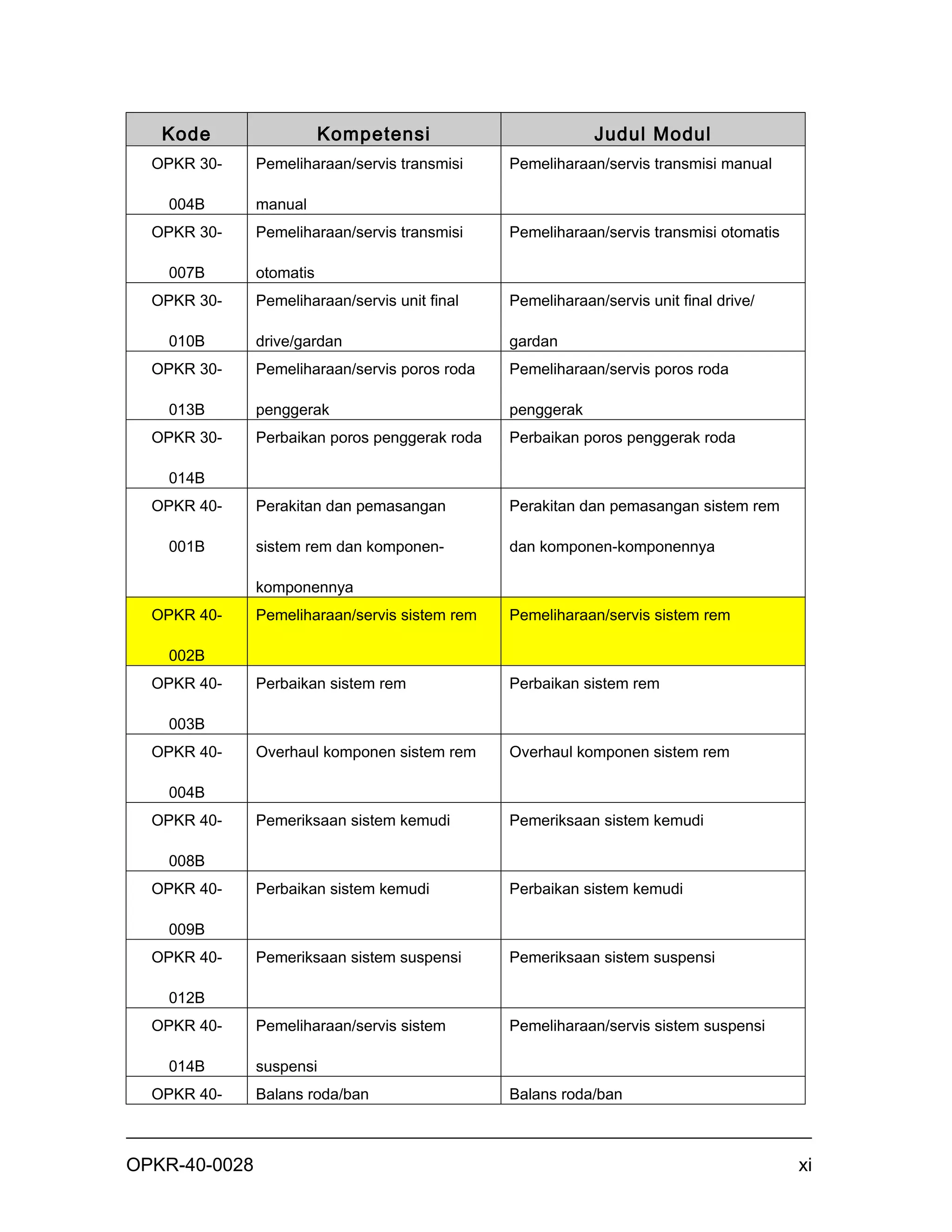 Kode                   Kompetensi                        Judul Modul
  OPKR 30-     Pemeliharaan/servis transmisi    Pemeliharaan/servis transmisi manual

    004B       manual
  OPKR 30-     Pemeliharaan/servis transmisi    Pemeliharaan/servis transmisi otomatis

    007B       otomatis
  OPKR 30-     Pemeliharaan/servis unit final   Pemeliharaan/servis unit final drive/

    010B       drive/gardan                     gardan
  OPKR 30-     Pemeliharaan/servis poros roda   Pemeliharaan/servis poros roda

    013B       penggerak                        penggerak
  OPKR 30-     Perbaikan poros penggerak roda   Perbaikan poros penggerak roda

    014B
  OPKR 40-     Perakitan dan pemasangan         Perakitan dan pemasangan sistem rem

    001B       sistem rem dan komponen-         dan komponen-komponennya

               komponennya
  OPKR 40-     Pemeliharaan/servis sistem rem   Pemeliharaan/servis sistem rem

    002B
  OPKR 40-     Perbaikan sistem rem             Perbaikan sistem rem

    003B
  OPKR 40-     Overhaul komponen sistem rem     Overhaul komponen sistem rem

    004B
  OPKR 40-     Pemeriksaan sistem kemudi        Pemeriksaan sistem kemudi

    008B
  OPKR 40-     Perbaikan sistem kemudi          Perbaikan sistem kemudi

    009B
  OPKR 40-     Pemeriksaan sistem suspensi      Pemeriksaan sistem suspensi

    012B
  OPKR 40-     Pemeliharaan/servis sistem       Pemeliharaan/servis sistem suspensi

    014B       suspensi
  OPKR 40-     Balans roda/ban                  Balans roda/ban



OPKR-40-0028                                                                             xi
 