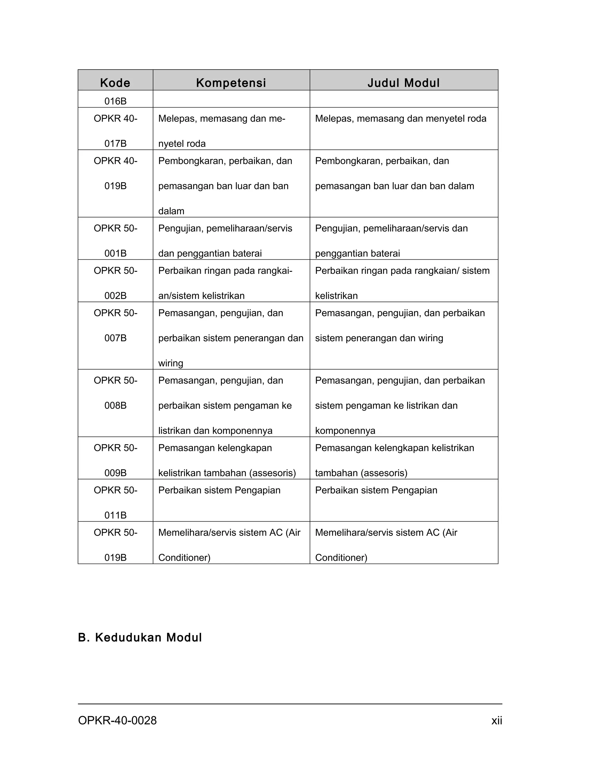 Kode                 Kompetensi                               Judul Modul
    016B
  OPKR 40-     Melepas, memasang dan me-          Melepas, memasang dan menyetel roda

    017B       nyetel roda
  OPKR 40-     Pembongkaran, perbaikan, dan       Pembongkaran, perbaikan, dan

    019B       pemasangan ban luar dan ban        pemasangan ban luar dan ban dalam

               dalam
  OPKR 50-     Pengujian, pemeliharaan/servis     Pengujian, pemeliharaan/servis dan

    001B       dan penggantian baterai            penggantian baterai
  OPKR 50-     Perbaikan ringan pada rangkai-     Perbaikan ringan pada rangkaian/ sistem

    002B       an/sistem kelistrikan              kelistrikan
  OPKR 50-     Pemasangan, pengujian, dan         Pemasangan, pengujian, dan perbaikan

    007B       perbaikan sistem penerangan dan    sistem penerangan dan wiring

               wiring
  OPKR 50-     Pemasangan, pengujian, dan         Pemasangan, pengujian, dan perbaikan

    008B       perbaikan sistem pengaman ke       sistem pengaman ke listrikan dan

               listrikan dan komponennya          komponennya
  OPKR 50-     Pemasangan kelengkapan             Pemasangan kelengkapan kelistrikan

    009B       kelistrikan tambahan (assesoris)   tambahan (assesoris)
  OPKR 50-     Perbaikan sistem Pengapian         Perbaikan sistem Pengapian

    011B
  OPKR 50-     Memelihara/servis sistem AC (Air   Memelihara/servis sistem AC (Air

    019B       Conditioner)                       Conditioner)




B. Kedudukan Modul




OPKR-40-0028                                                                                xii
 