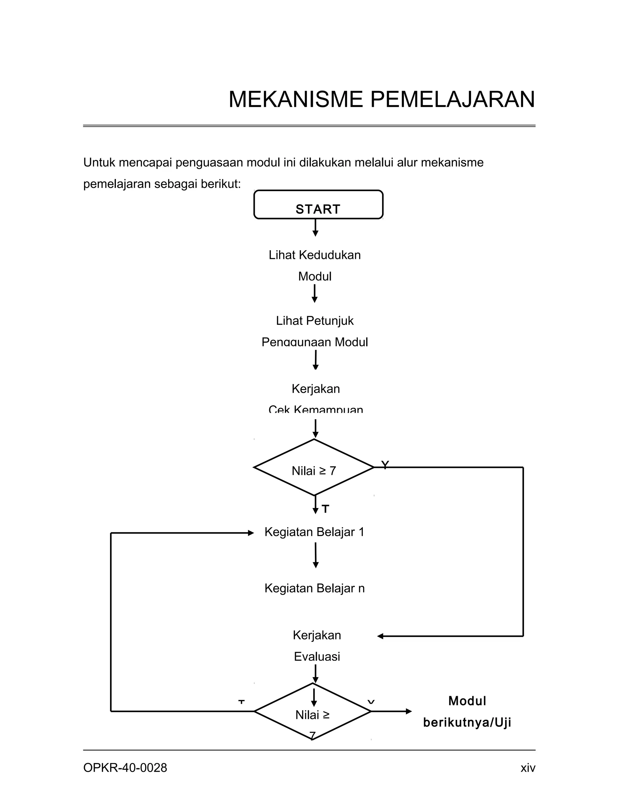 MEKANISME PEMELAJARAN

Untuk mencapai penguasaan modul ini dilakukan melalui alur mekanisme
pemelajaran sebagai berikut:

                                    START


                                Lihat Kedudukan
                                     Modul


                                 Lihat Petunjuk
                               Penggunaan Modul


                                   Kerjakan
                                Cek Kemampuan



                                                        Y
                                   Nilai ≥ 7


                                          T
                               Kegiatan Belajar 1



                               Kegiatan Belajar n


                                    Kerjakan
                                    Evaluasi


                           T                        Y           Modul
                                    Nilai ≥
                                                            berikutnya/Uji
                                      7
                                                             Kompetensi
OPKR-40-0028                                                                 xiv
 