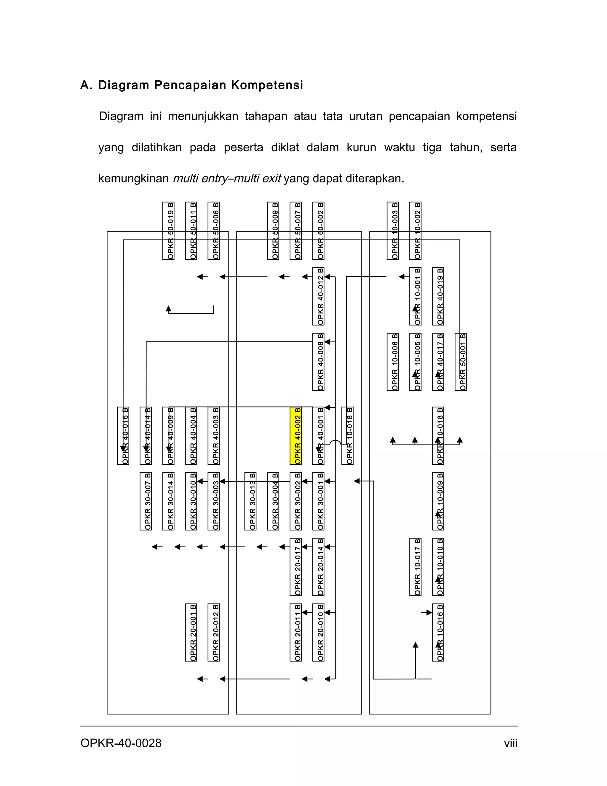 OPKR 40-016 B


                                               OPKR 30-007 B   OPKR 40-014 B




OPKR-40-0028
                                               OPKR 30-014 B   OPKR 40-009 B                                   OPKR 50-019 B


               OPKR 20-001 B                   OPKR 30-010 B   OPKR 40-004 B                                   OPKR 50-011 B


               OPKR 20-012 B                   OPKR 30-003 B   OPKR 40-003 B                                   OPKR 50-006 B




                                               OPKR 30-013 B


                                               OPKR 30-004 B                                                   OPKR 50-009 B


               OPKR 20-011 B   OPKR 20-017 B   OPKR 30-002 B   OPKR 40-002 B                                   OPKR 50-007 B
                                                                                                                                                                                                                                                                                                                                              A. Diagram Pencapaian Kompetensi




               OPKR 20-010 B   OPKR 20-014 B   OPKR 30-001 B   OPKR 40-001 B   OPKR 40-008 B   OPKR 40-012 B   OPKR 50-002 B



                                                               OPKR 10-018 B




                                                                               OPKR 10-006 B                   OPKR 10-003 B
                                                                                                                               kemungkinan multi entry–multi exit yang dapat diterapkan.




                               OPKR 10-017 B                                   OPKR 10-005 B   OPKR 10-001 B   OPKR 10-002 B


               OPKR 10-016 B   OPKR 10-010 B   OPKR 10-009 B   OPKR 10-018 B   OPKR 40-017 B   OPKR 40-019 B


                                                                               OPKR 50-001 B
                                                                                                                                                                                           yang dilatihkan pada peserta diklat dalam kurun waktu tiga tahun, serta
                                                                                                                                                                                                                                                                     Diagram ini menunjukkan tahapan atau tata urutan pencapaian kompetensi




viii
 