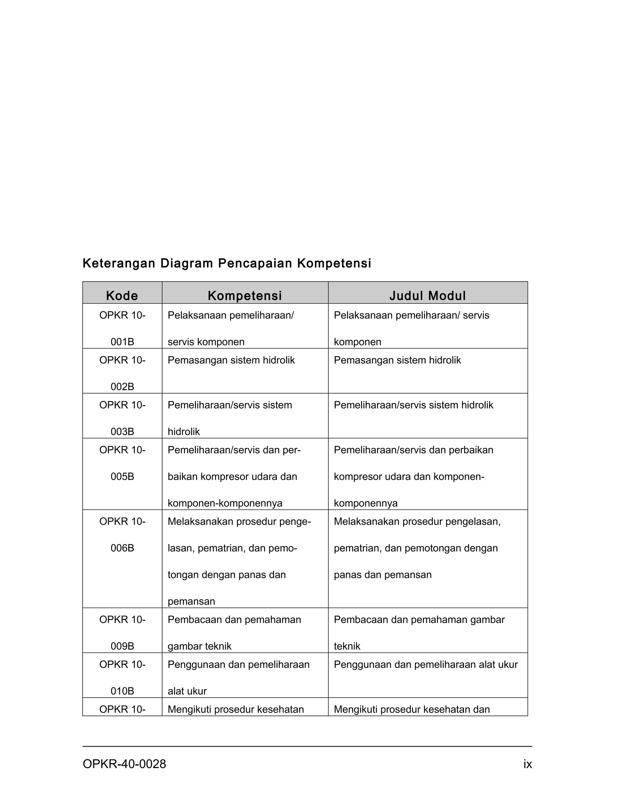 Keterangan Diagram Pencapaian Kompetensi

   Kode                    Kompetensi                     Judul Modul
  OPKR 10-     Pelaksanaan pemeliharaan/      Pelaksanaan pemeliharaan/ servis

    001B       servis komponen                komponen
  OPKR 10-     Pemasangan sistem hidrolik     Pemasangan sistem hidrolik

    002B
  OPKR 10-     Pemeliharaan/servis sistem     Pemeliharaan/servis sistem hidrolik

    003B       hidrolik
  OPKR 10-     Pemeliharaan/servis dan per-   Pemeliharaan/servis dan perbaikan

    005B       baikan kompresor udara dan     kompresor udara dan komponen-

               komponen-komponennya           komponennya
  OPKR 10-     Melaksanakan prosedur penge-   Melaksanakan prosedur pengelasan,

    006B       lasan, pematrian, dan pemo-    pematrian, dan pemotongan dengan

               tongan dengan panas dan        panas dan pemansan

               pemansan
  OPKR 10-     Pembacaan dan pemahaman        Pembacaan dan pemahaman gambar

    009B       gambar teknik                  teknik
  OPKR 10-     Penggunaan dan pemeliharaan    Penggunaan dan pemeliharaan alat ukur

    010B       alat ukur
  OPKR 10-     Mengikuti prosedur kesehatan   Mengikuti prosedur kesehatan dan




OPKR-40-0028                                                                          ix
 