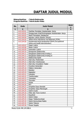 Modul ELKA-MR.UM.008.A 
DAFTAR JUDUL MODUL 
vi 
Bidang Keahlian : Teknik Elektronika 
Program Keahlian : Teknik Audio-Video 
No. Kode Judul Modul 
Wakt 
u 
1 2 3 4 
1. A1 VI.UM.01 Fasilitas Peralatan Keselamatan Kerja 
2. A2 VI.UM.02 Penggunaan Alat/Perlengkapan Keselamatan Kerja 
3. AVI.UM.03 Mesin Pemadam Kebakaran 
4. A3 VI.UM.04 Kejutan Listrik (Electric Shock) 
5. A4 VI.UM.05 Bahan kimia Polychlorina ted Biphenyls (PCBs) 
6. A5 VI.UM.06 Keselamatan kerja berdasarkan OSHA (Occupational 
Safety and Health Administration) 
7. A6 VI.UM.07 Dasar Listrik 
8. AVI.UM.08 Motor Listrik 
9. AVI.UM.09 Generator Listrik 
10. A7 VI.UM.10 Komponen Elektronika 
11. A8 VI.UM.11 Rangkaian Elektronika Analog I 
12. A9 VI.UM.12 Rangkaian Elektronika Analog II 
13. A1 VI.UM.13 Elektronika Optik 
14. A1 VI.UM.14 Alat Ukur Multimeter 
15. A1 VI.UM.15 Alat Ukur Osciloscope 
16. A1 VI.UM.16 Alat Ukur Insulation Tester 
17. AVI.UM.17 Function Generator 
18. AVI.UM.18 Pattern Generator 
19. A1 VI.UM.19 Resistor 
20. A1 VI.UM.20 Kapasitor 
21. AVI.UM.21 Induktor 
22. AVI.UM.22 Tranformator 
23. AVI.UM.23 Transistor 
24. AVI.UM.24 Thyristor 
25. AVI.UM.25 Dioda 
26. AVI.UM.26 FET 
27. AVI.UM.27 Amplifier Daya Rendah 
28. AVI.UM.28 Amplifier Daya Menengah 
29. AVI.UM.29 Sistim Audio 
30. AVI.UM.30 Filter dan Tone Control 
31. A1 VI.UM.31 Equalizer 
32. AVI.UM.32 Sistim Video 
33. AVI.UM.33 Dasar Telekomunikasi 
34. AVI.UM.34 Sistim Komunikasi Radio 
35. AVI.UM.35 Sistim Televisi 
36. A2 VI.UM.36 Power Supply 
 