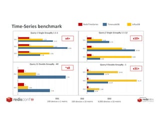 Redis TimeSeries: Danni Moiseyev, Pieter Cailliau | PPT