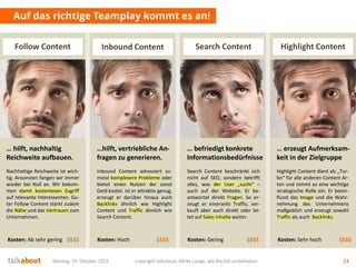 Montag, 19. Oktober 2015 copyright talkabout, Mirko Lange, alle Rechte vorbehalten 13
Auf das richtige Teamplay kommt es an!
… hilft, nachhaltig
Reichweite aufbauen.
…hilft, vertriebliche An-
fragen zu generieren.
… befriedigt konkrete
Informationsbedürfnisse
… erzeugt Aufmerksam-
keit in der Zielgruppe
Highlight ContentInbound Content Search ContentFollow Content
Nachhaltige Reichweite ist wich-
tig. Ansonsten fangen wir immer
wieder bei Null an. Wir bekom-
men damit kostenlosen Zugriff
auf relevante Interessenten. Gu-
ter Follow Content stärkt zudem
die Nähe und das Vertrauen zum
Unternehmen.
Inbound Content adressiert zu-
meist komplexere Probleme oder
bietet einen Nutzen der sonst
Geld kostet. Ist er attraktiv genug,
erzeugt er darüber hinaus auch
Backlinks ähnlich wie Highlight
Content und Traffic ähnlich wie
Search Content.
Search Content beschränkt sich
nicht auf SEO, sondern betrifft
alles, was der User „sucht“ –
auch auf der Website. Er be-
antwortet direkt Fragen. So er-
zeugt er einerseits Traffic, ver-
kauft aber auch direkt oder lei-
tet auf Sales Inhalte weiter.
Highlight Content dient als „Tur-
bo“ für alle anderen Content Ar-
ten und nimmt so eine wichtige
strategische Rolle ein. Er beein-
flusst das Image und die Wahr-
nehmung des Unternehmens
maßgeblich und erzeugt sowohl
Traffic als auch Backlinks.
Kosten: HochKosten: Ab sehr gering Kosten: Gering Kosten: Sehr hoch$$$$ $$$$ $$$$ $$$$
 