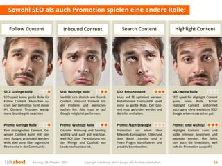 Montag, 19. Oktober 2015 copyright talkabout, Mirko Lange, alle Rechte vorbehalten 18
Sowohl SEO als auch Promotion spielen eine andere Rolle:
Highlight ContentInbound Content Search ContentFollow Content
Kein strategisches Element. Ge-
wissen Content kann mit klei-
nem Budget promoted werden,
wirkt aber sonst über organische
Reichweite in der Community.
Gezielte Werbung und Seeding
wichtig und auch gut machbar,
weil ROI über Verknüpfung mit
der Menge und Qualität von
Leads nachweisbar ist.
Promotion vor allem über
Adwords-Kampagnen. Oder/und
über Social Listening und in
Foren Fragen identifizieren und
proaktiv beantworten.
Highlight Content kann und
sollte intensiv beworben und
geseedet werden. Hier lohnt
sich auch die Investition, weil
sich die Promotion auszahlt!
Promo: Geringe Rolle Promo: Wichtige Rolle Promo: Nach Strategie Promo: total wichtig!
SEO spielt keine große Rolle für
Follow Content. Menschen su-
chen per Definition nicht dieser
Art Content. Trotzdem wenig-
stens Grundregeln beachten
Verhält sich ähnlich wie Search
Content. Inbound Content löst
ein Problem und Menschen
suchen ihn. Also muss er auf
Google möglichst performen.
Muss auf SE optimiert werden.
Redaktionelle Textqualität spielt
keine so große Rolle. Der Con-
tent muss gefunden werden und
die Infos enthalten.
SEO spielt für Highlight Content
quasi keine Rolle. Echter
Highlight Content performed
auch ganz ohne explizites SEO!
Google erkennt das schon gut!
SEO: Geringe Rolle SEO: Wichtige Rolle SEO: Entscheidend SEO: Keine Rolle
 