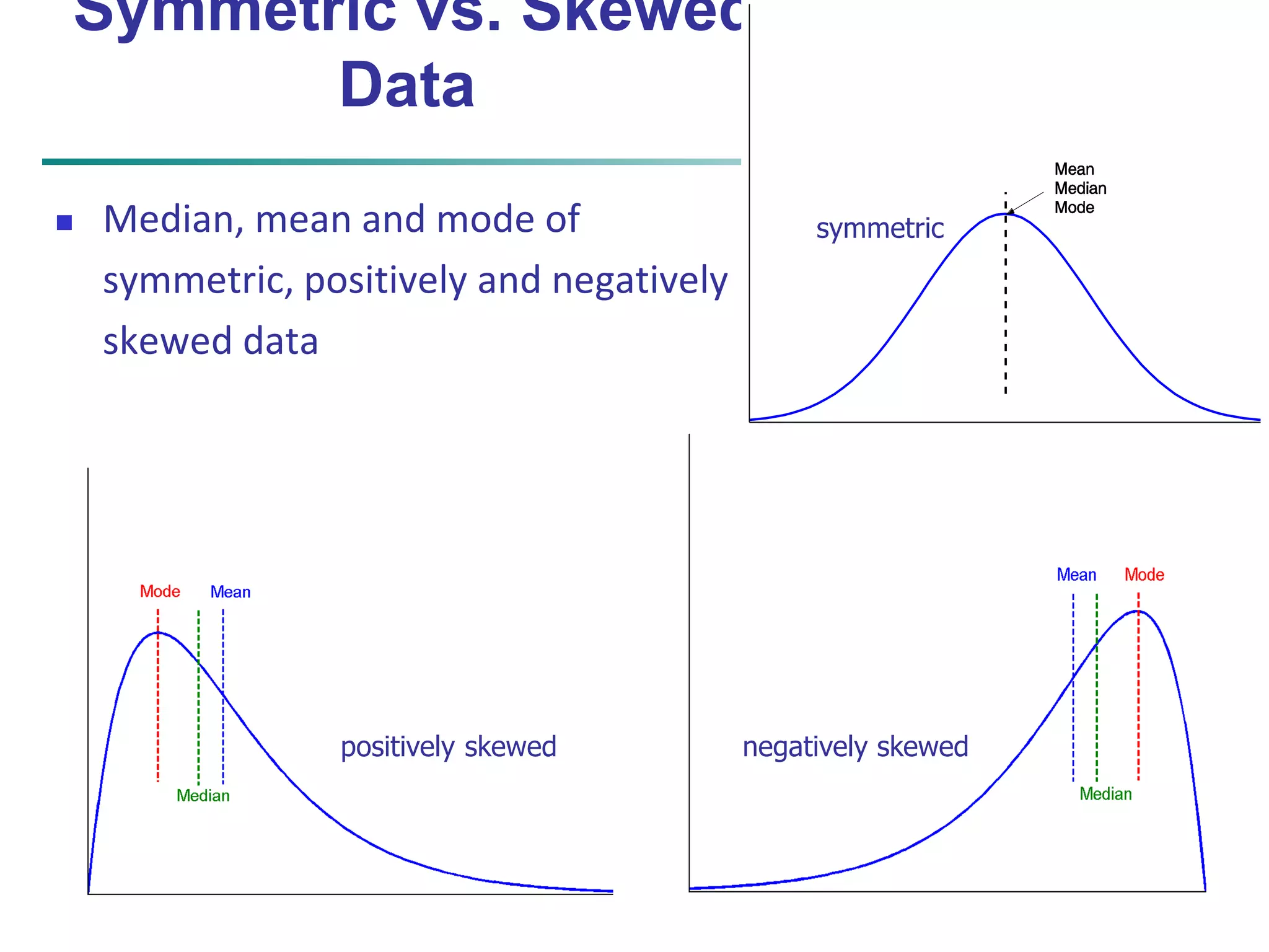 Symmetric vs. Skewed 
Data 
 Median, mean and mode of 
symmetric, positively and negatively 
skewed data 
symmetric 
positively skewed negatively skewed 
September 14, 2014 Data Mining: Concepts and Techniques 14 
 