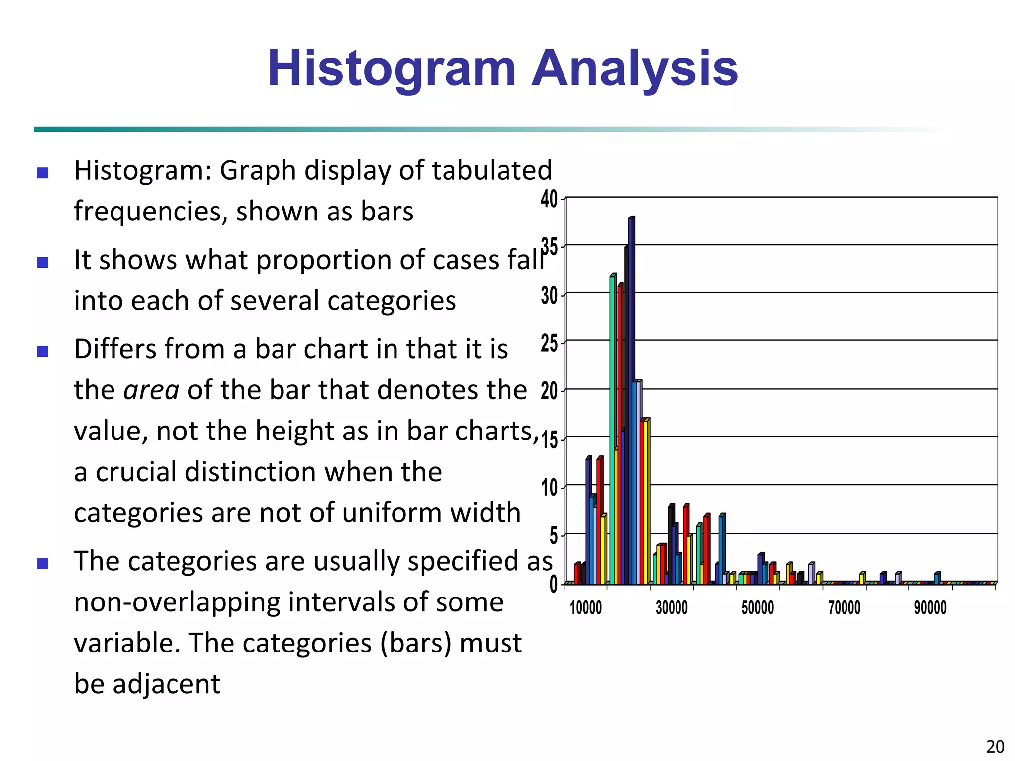 20 
Histogram Analysis 
 Histogram: Graph display of tabulated 
frequencies, shown as bars 
40 
35 
 It shows what proportion of cases fall 
into each of several categories 
 Differs from a bar chart in that it is 
the area of the bar that denotes the 
value, not the height as in bar charts, 
a crucial distinction when the 
categories are not of uniform width 
30 
25 
20 
15 
10 
5 
 The categories are usually specified as 
non-overlapping intervals of some 
variable. The categories (bars) must 
be adjacent 
0 
10000 30000 50000 70000 90000 
 