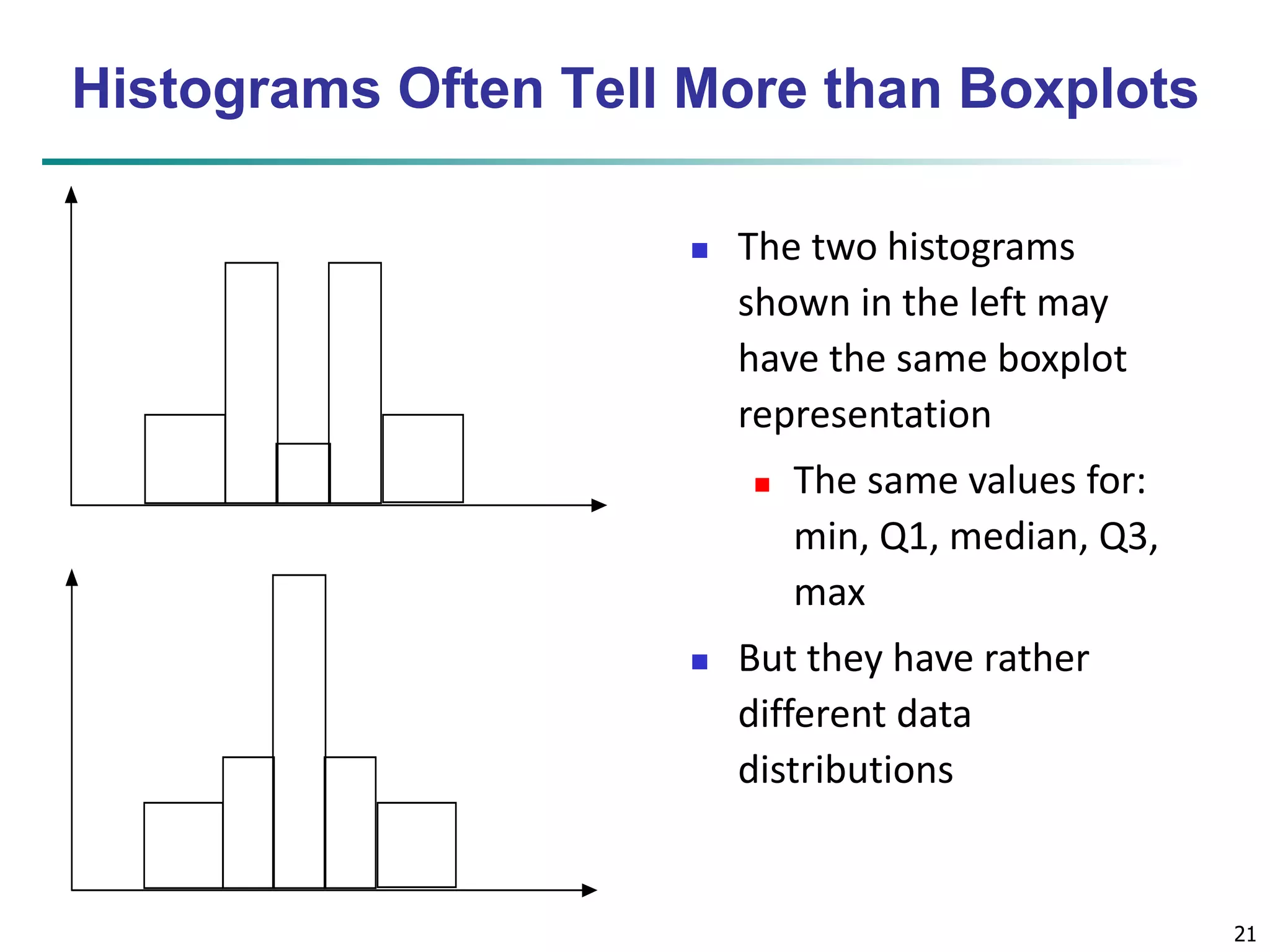 21 
Histograms Often Tell More than Boxplots 
 The two histograms 
shown in the left may 
have the same boxplot 
representation 
 The same values for: 
min, Q1, median, Q3, 
max 
 But they have rather 
different data 
distributions 
 