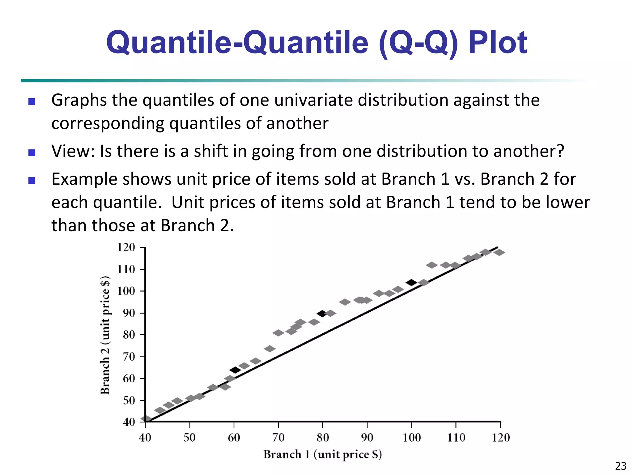23 
Quantile-Quantile (Q-Q) Plot 
 Graphs the quantiles of one univariate distribution against the 
corresponding quantiles of another 
 View: Is there is a shift in going from one distribution to another? 
 Example shows unit price of items sold at Branch 1 vs. Branch 2 for 
each quantile. Unit prices of items sold at Branch 1 tend to be lower 
than those at Branch 2. 
 