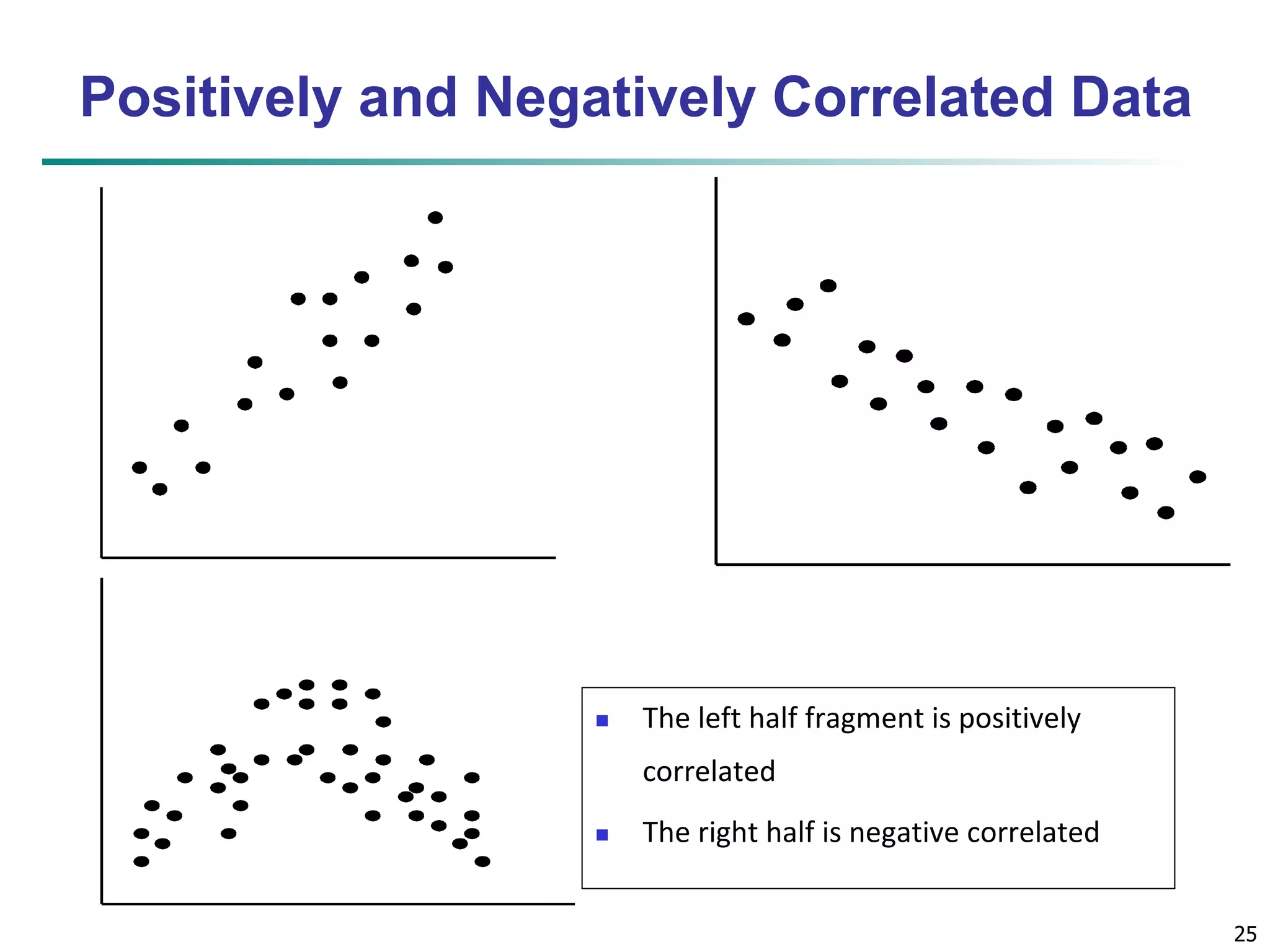 25 
Positively and Negatively Correlated Data 
 The left half fragment is positively 
correlated 
 The right half is negative correlated 
 