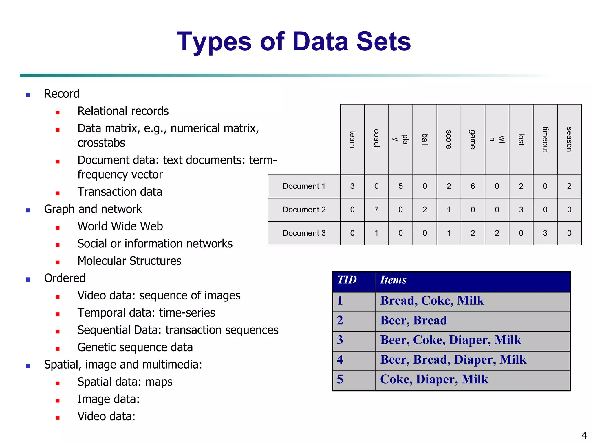 4 
Types of Data Sets 
 Record 
 Relational records 
 Data matrix, e.g., numerical matrix, 
crosstabs 
 Document data: text documents: term-frequency 
vector 
 Transaction data 
 Graph and network 
 World Wide Web 
 Social or information networks 
 Molecular Structures 
 Ordered 
 Video data: sequence of images 
 Temporal data: time-series 
 Sequential Data: transaction sequences 
 Genetic sequence data 
 Spatial, image and multimedia: 
 Spatial data: maps 
 Image data: 
 Video data: 
Document 1 
season 
timeout 
lost 
wi 
n 
game 
score 
ball 
pla 
y 
coach 
team 
Document 2 
Document 3 
3 0 5 0 2 6 0 2 0 2 
0 
0 
7 0 2 1 0 0 3 0 0 
1 0 0 1 2 2 0 3 0 
TID Items 
1 Bread, Coke, Milk 
2 Beer, Bread 
3 Beer, Coke, Diaper, Milk 
4 Beer, Bread, Diaper, Milk 
5 Coke, Diaper, Milk 
 