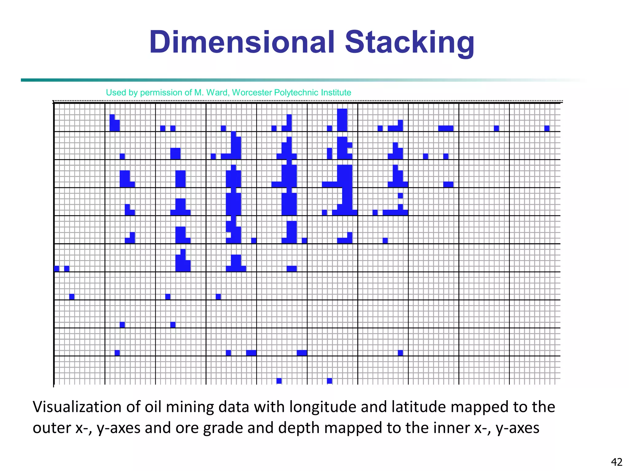 42 
Dimensional Stacking 
Used by permission of M. Ward, Worcester Polytechnic Institute 
Visualization of oil mining data with longitude and latitude mapped to the 
outer x-, y-axes and ore grade and depth mapped to the inner x-, y-axes 
 