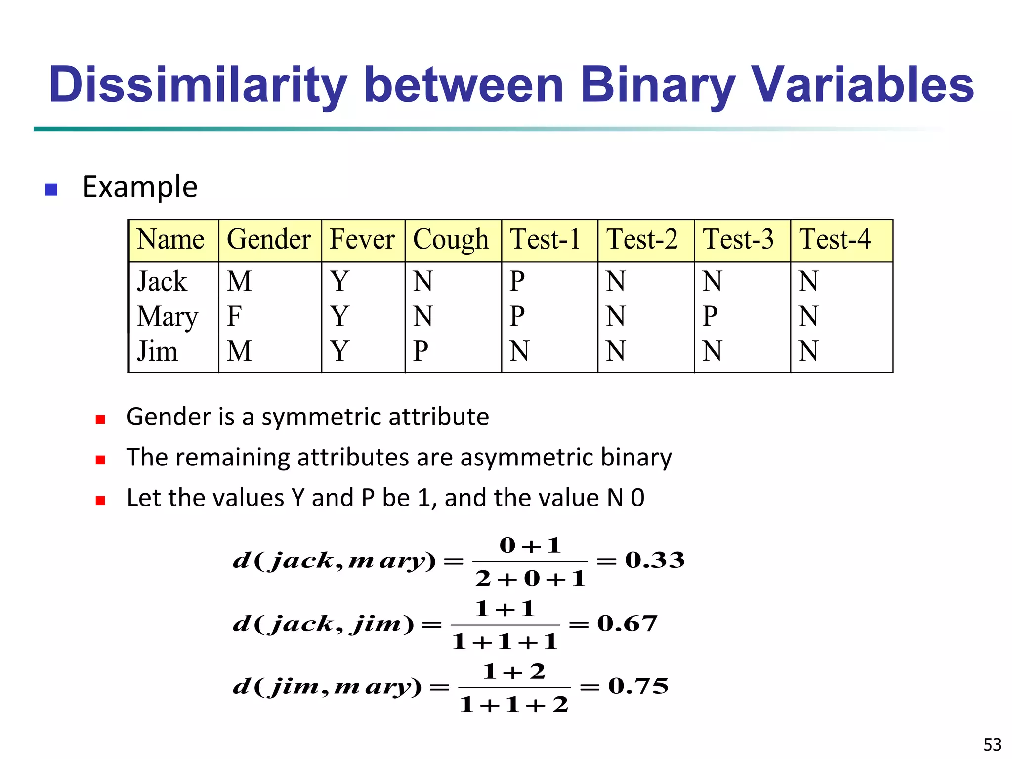53 
Dissimilarity between Binary Variables 
 Example 
Name Gender Fever Cough Test-1 Test-2 Test-3 Test-4 
Jack M Y N P N N N 
Mary F Y N P N P N 
Jim M Y P N N N N 
 Gender is a symmetric attribute 
 The remaining attributes are asymmetric binary 
 Let the values Y and P be 1, and the value N 0 
0.75 
 
0 1 
 
1 1 
 
1 2 
1 1 2 
d jack mary 
d jack jim 
( , ) 
0.67 
1 1 1 
( , ) 
0.33 
2 0 1 
( , ) 
 
  
 
 
  
 
 
  
 
d jim mary 
 