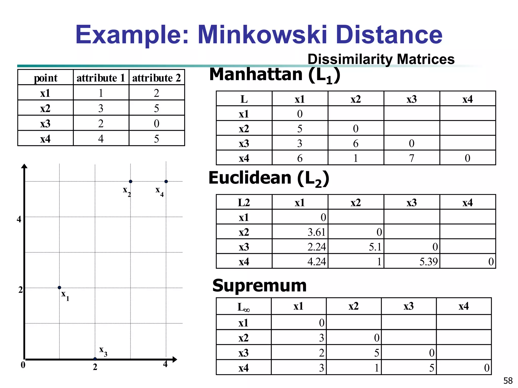 58 
Example: Minkowski Distance 
Dissimilarity Matrices 
point attribute 1 attribute 2 
x1 1 2 
x2 3 5 
x3 2 0 
x4 4 5 
Manhattan (L1) 
L x1 x2 x3 x4 
x1 0 
x2 5 0 
x3 3 6 0 
x4 6 1 7 0 
Euclidean (L2) 
L2 x1 x2 x3 x4 
x1 0 
x2 3.61 0 
x3 2.24 5.1 0 
x4 4.24 1 5.39 0 
Supremum 
L x1 x2 x3 x4 
x1 0 
x2 3 0 
x3 2 5 0 
x4 3 1 5 0 
 