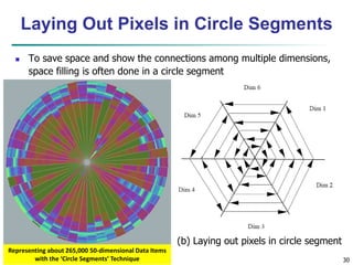 30 
Laying Out Pixels in Circle Segments 
 To save space and show the connections among multiple dimensions, 
space filling is often done in a circle segment 
(a) Representing a data record 
in circle segment 
(b) Laying out pixels in circle segment 
Representing about 265,000 50-dimensional Data Items 
with the ‘Circle Segments’ Technique 
 