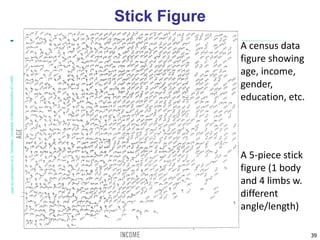 A census data 
figure showing 
age, income, 
gender, 
education, etc. 
Stick Figure 
A 5-piece stick 
figure (1 body 
and 4 limbs w. 
different 
angle/length) 
Data Mining: Concepts and Techniques 39 
 