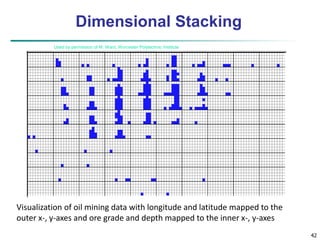 42 
Dimensional Stacking 
Used by permission of M. Ward, Worcester Polytechnic Institute 
Visualization of oil mining data with longitude and latitude mapped to the 
outer x-, y-axes and ore grade and depth mapped to the inner x-, y-axes 
 