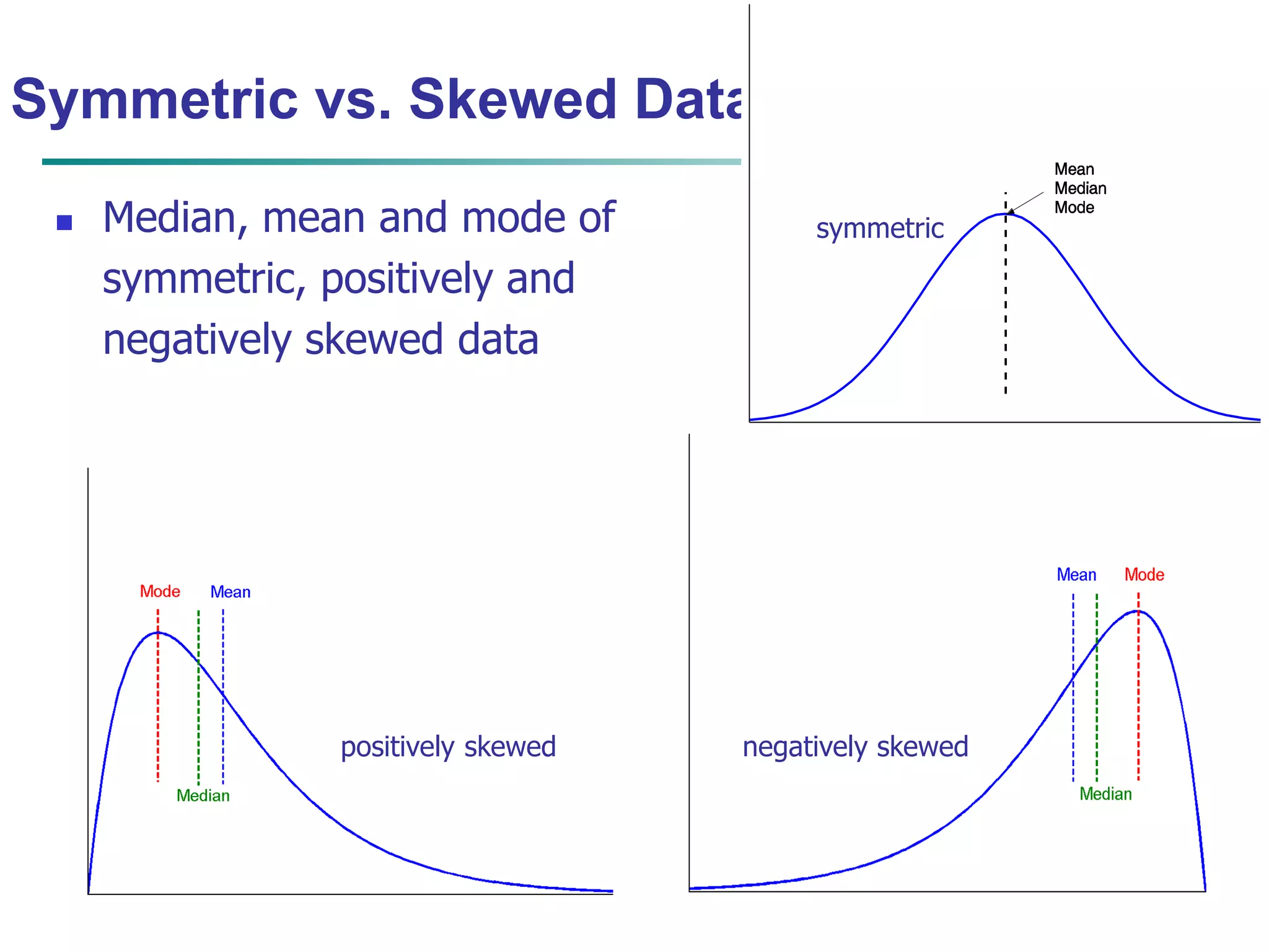 Symmetric vs. Skewed Data 
 Median, mean and mode of 
symmetric, positively and 
negatively skewed data 
symmetric 
positively skewed negatively skewed 
November 20, 2014 Data Mining: Concepts and Techniques 13 
 